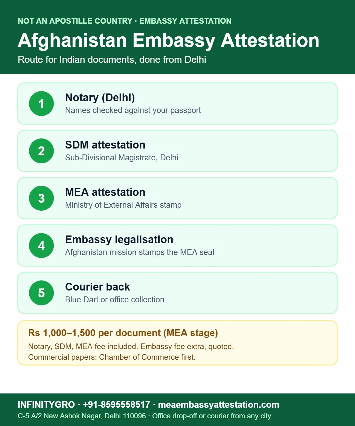 Afghanistan embassy attestation and apostille route for Indian documents: notary, SDM, MEA, embassy