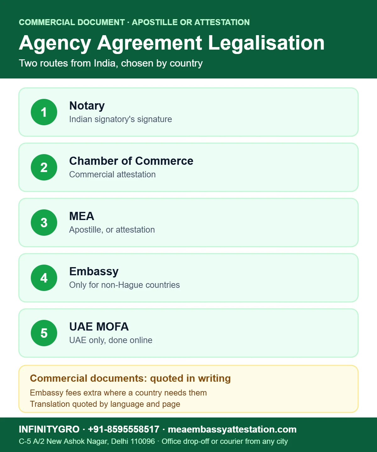 Agency Agreement Attestation and Apostille in India Agency agreement attestation and apostille routes from India: notary, Chamber of Commerce, MEA, embassy and UAE MOFA