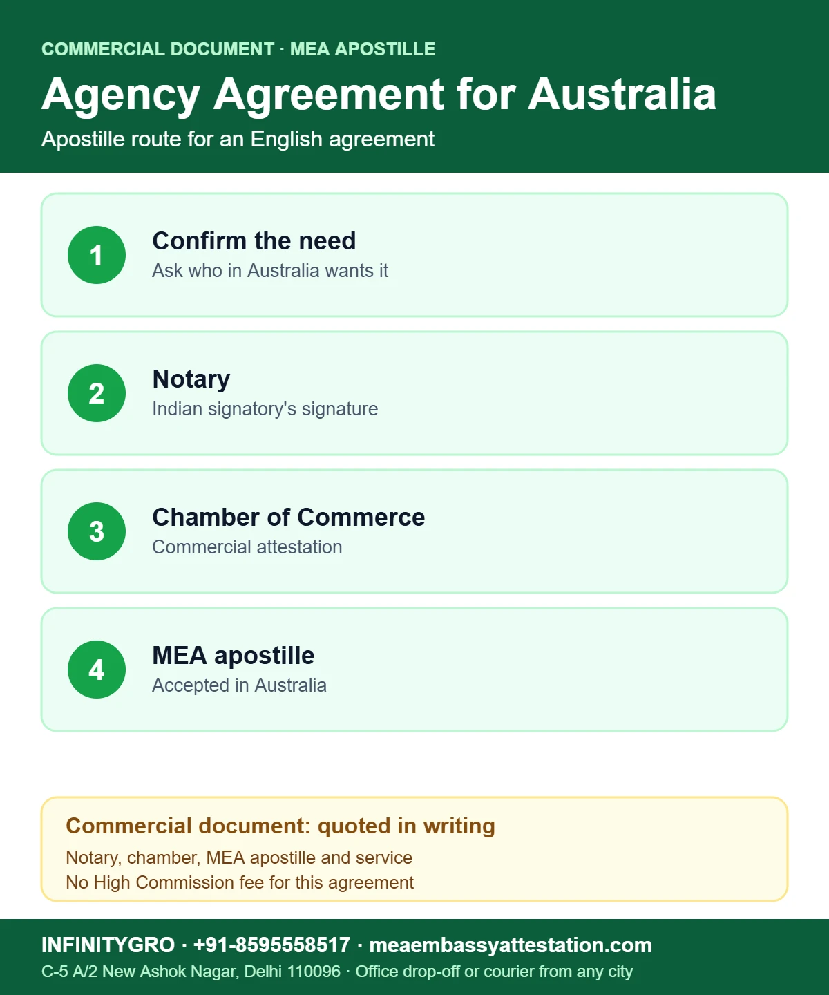 Agency Agreement Attestation for Australia Agency agreement attestation for Australia: confirm the need, notary, Chamber of Commerce and MEA apostille
