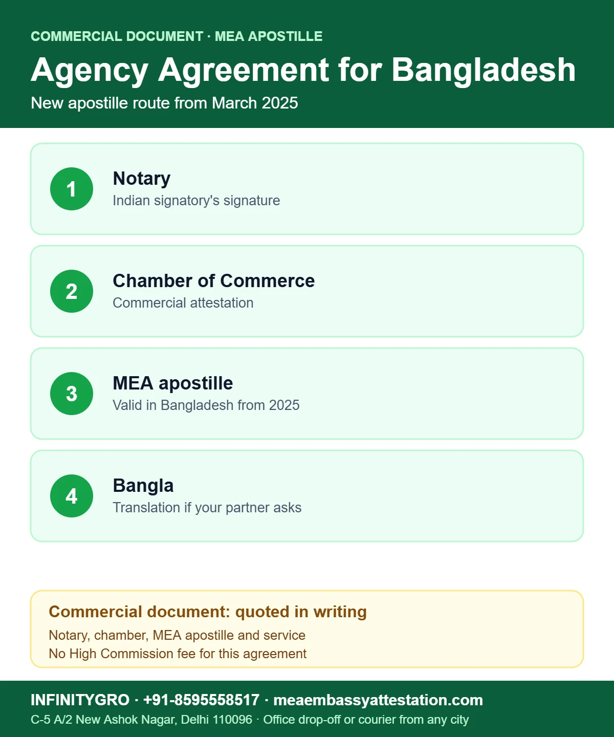 Agency Agreement Attestation for Bangladesh Agency agreement attestation for Bangladesh: notary, Chamber of Commerce, MEA apostille and Bangla translation