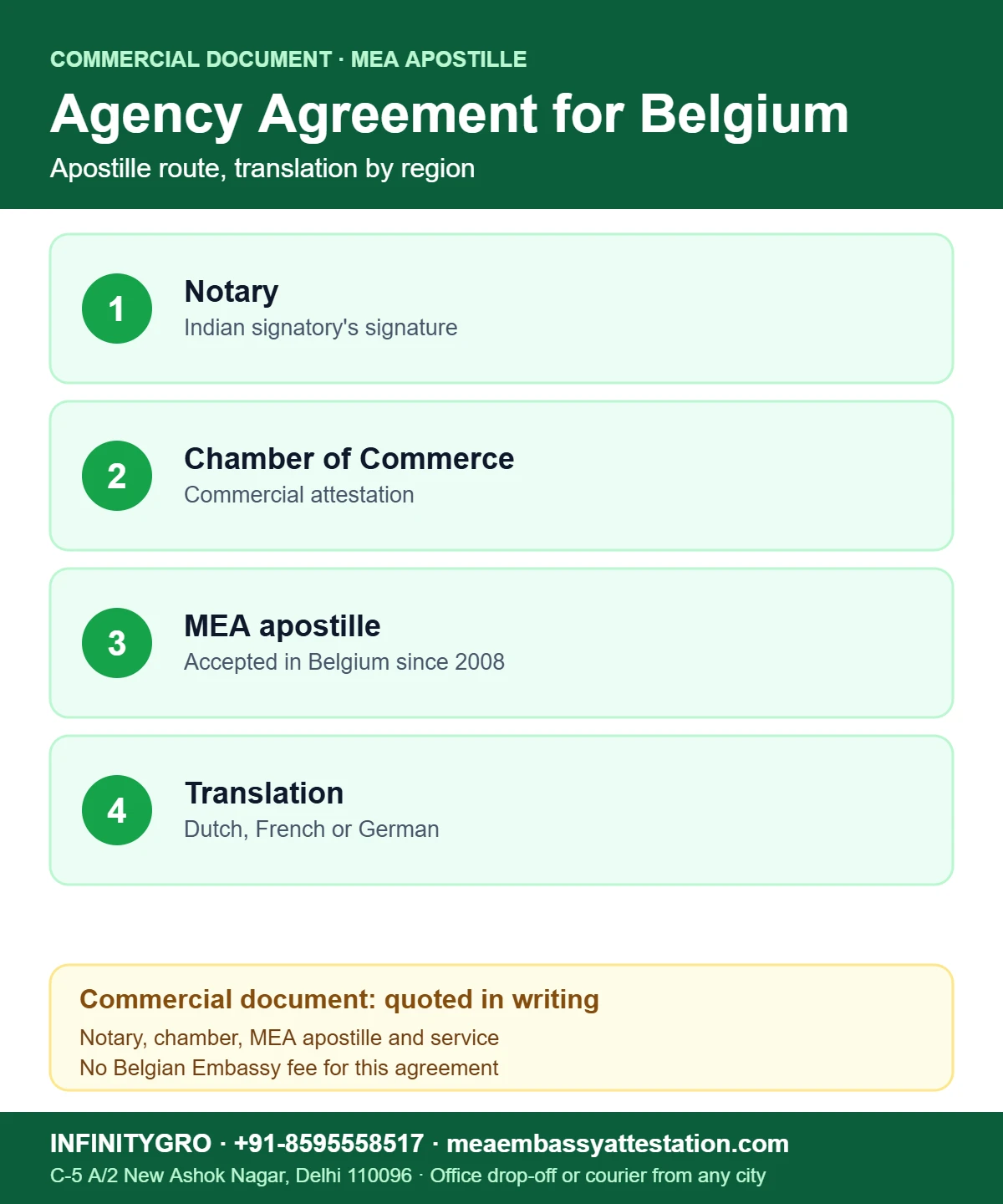 Agency Agreement Attestation for Belgium Agency agreement attestation for Belgium: notary, Chamber of Commerce, MEA apostille and translation into Dutch, French or German