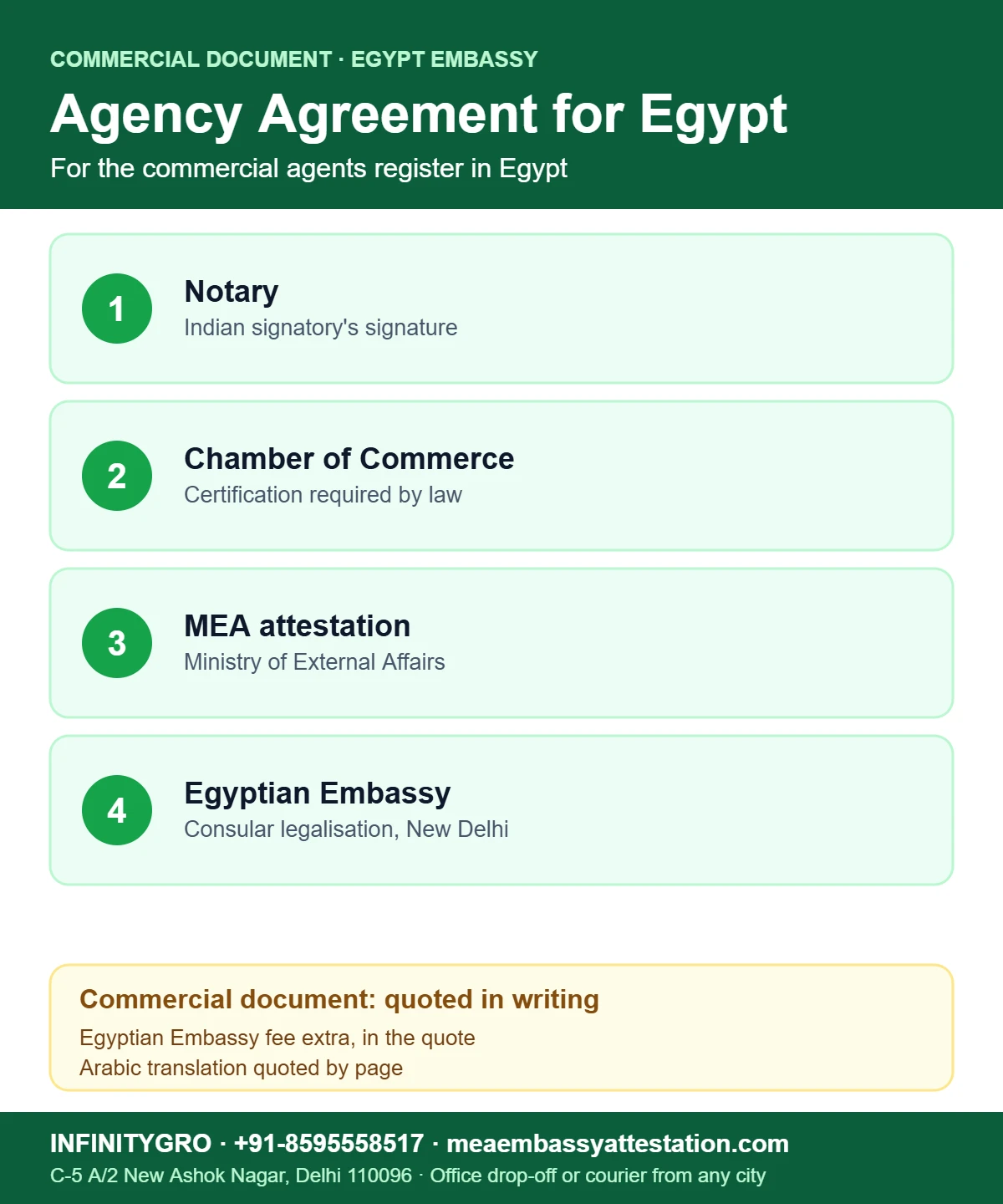 Agency Agreement Attestation for Egypt Agency agreement attestation for Egypt: notary, Chamber of Commerce, MEA attestation and Egyptian Embassy legalisation