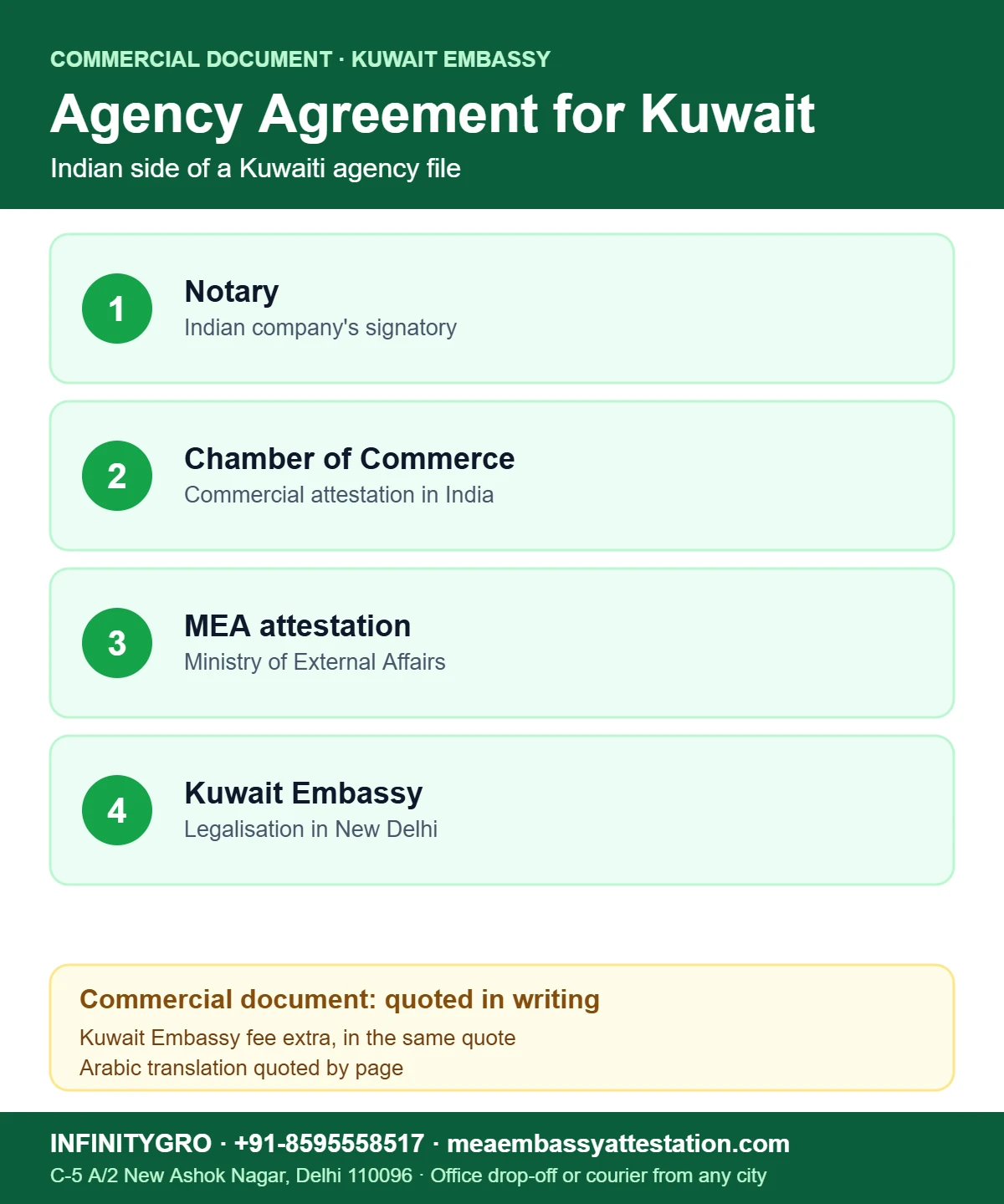 Agency Agreement Attestation for Kuwait Agency agreement attestation for Kuwait: notary, Chamber of Commerce, MEA attestation and Kuwait Embassy legalisation
