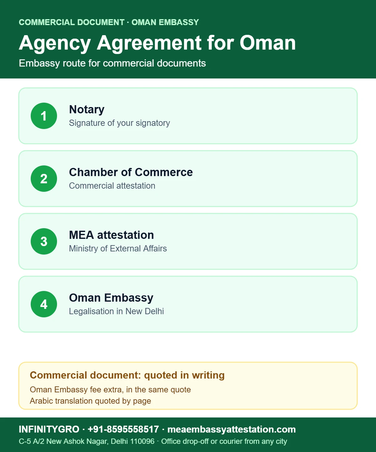 Agency Agreement Attestation for Oman Agency agreement attestation for Oman: notary, Chamber of Commerce, MEA attestation and Oman Embassy legalisation