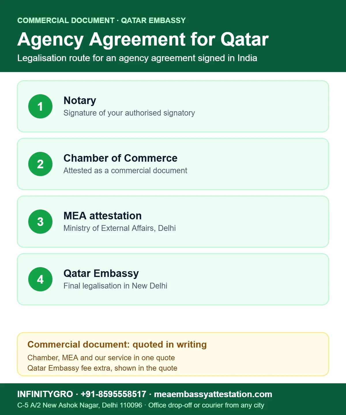 Agency Agreement Attestation for Qatar Agency agreement attestation for Qatar: notary, Chamber of Commerce, MEA attestation and Qatar Embassy legalisation
