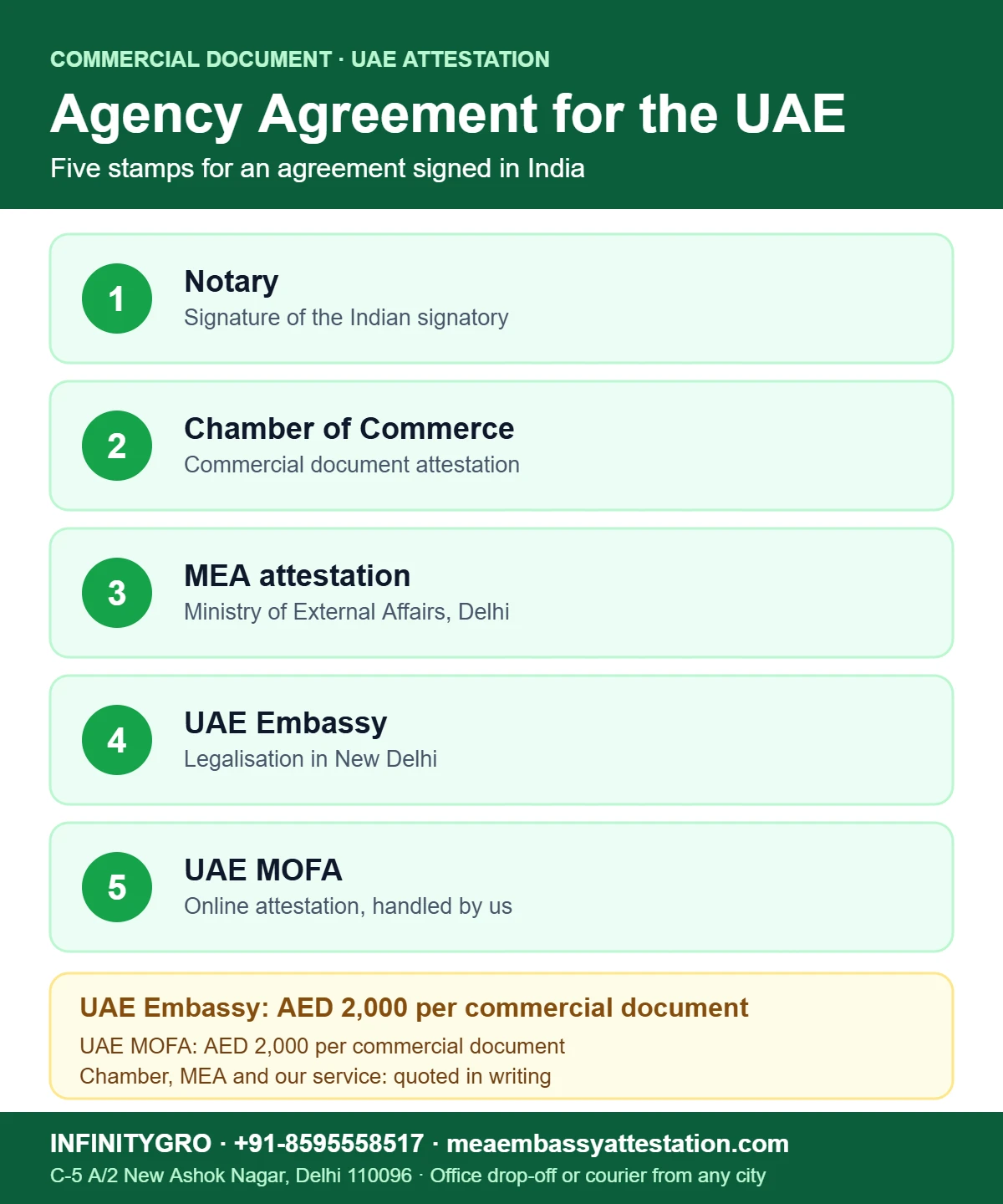 Agency Agreement Attestation for UAE Agency agreement attestation for UAE: notary, Chamber of Commerce, MEA, UAE Embassy New Delhi and UAE MOFA