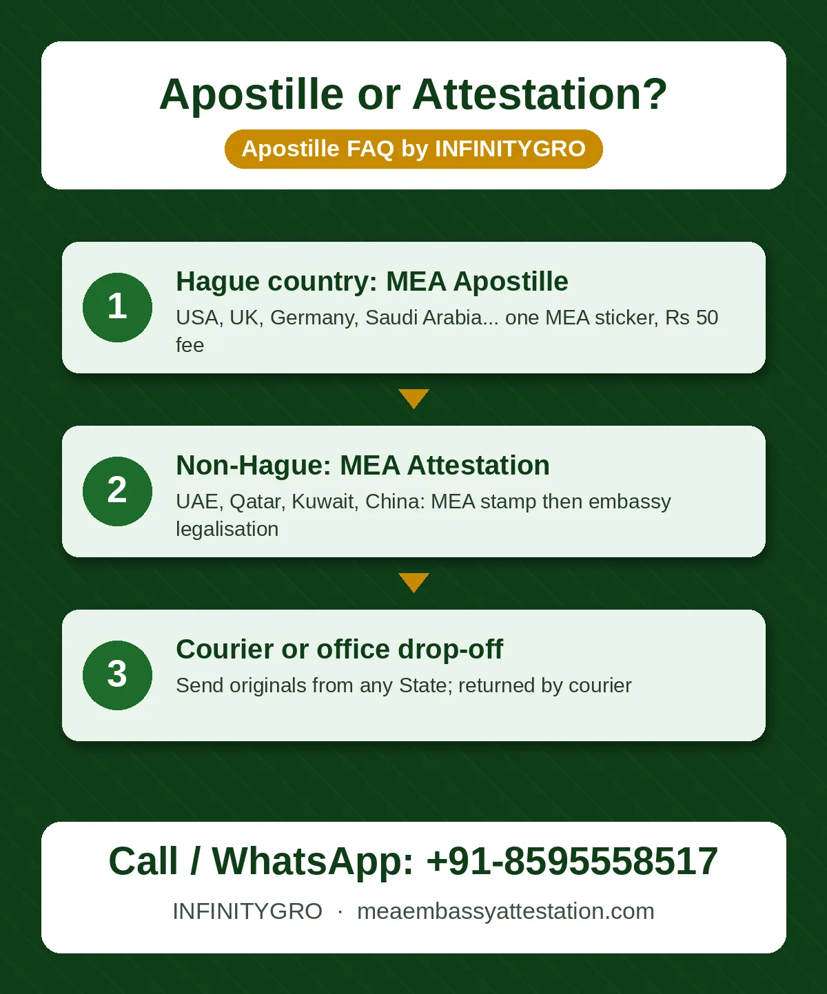 Apostille FAQ infographic: MEA apostille for Hague countries, MEA attestation and embassy legalisation for non-Hague countries