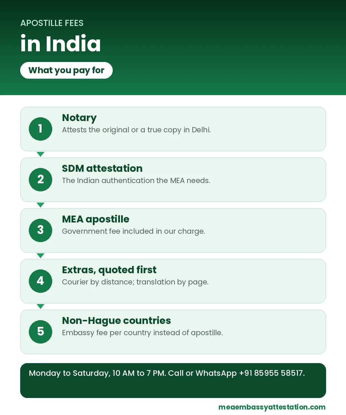 Apostille fees in india: step-by-step process by INFINITYGRO