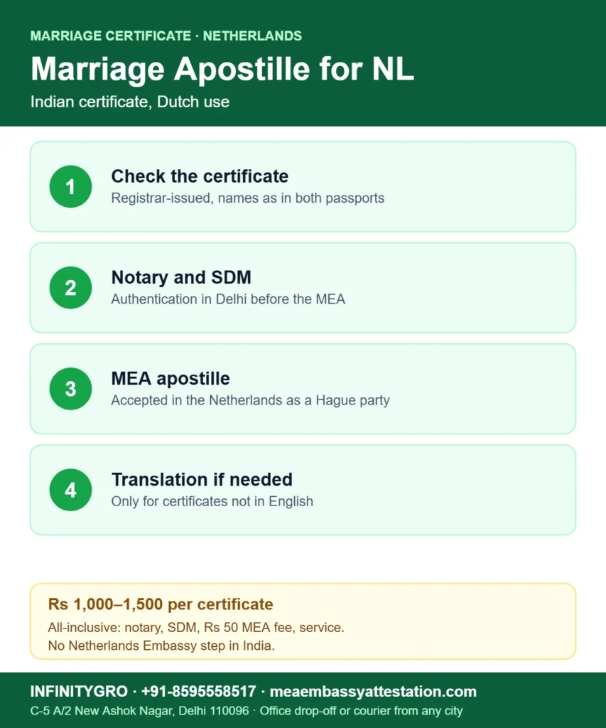 Marriage certificate apostille for the Netherlands: check the certificate, notary and SDM, MEA apostille, translation if needed