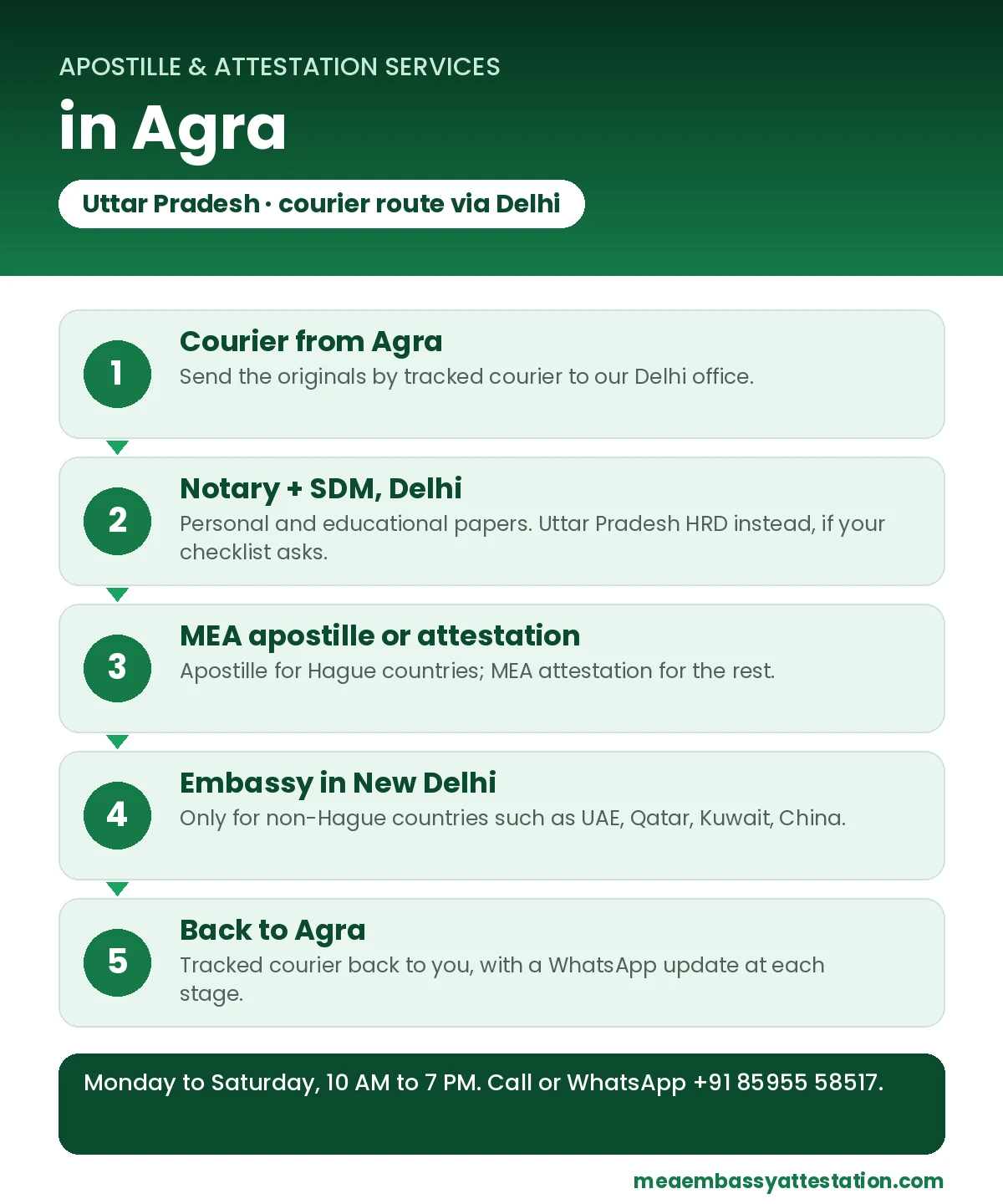Apostille services in Agra: courier to Delhi, notary and SDM, MEA apostille or attestation, embassy in New Delhi