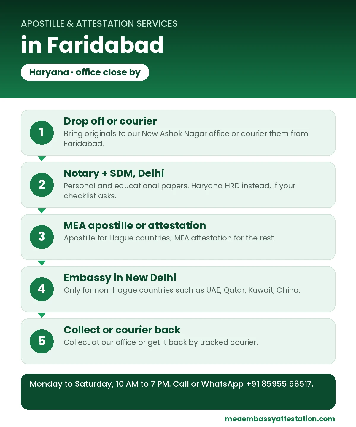 Apostille services in Faridabad: courier to Delhi, notary and SDM, MEA apostille or attestation, embassy in New Delhi