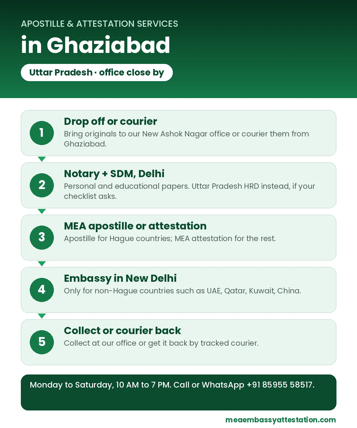 Apostille services in Ghaziabad: courier to Delhi, notary and SDM, MEA apostille or attestation, embassy in New Delhi