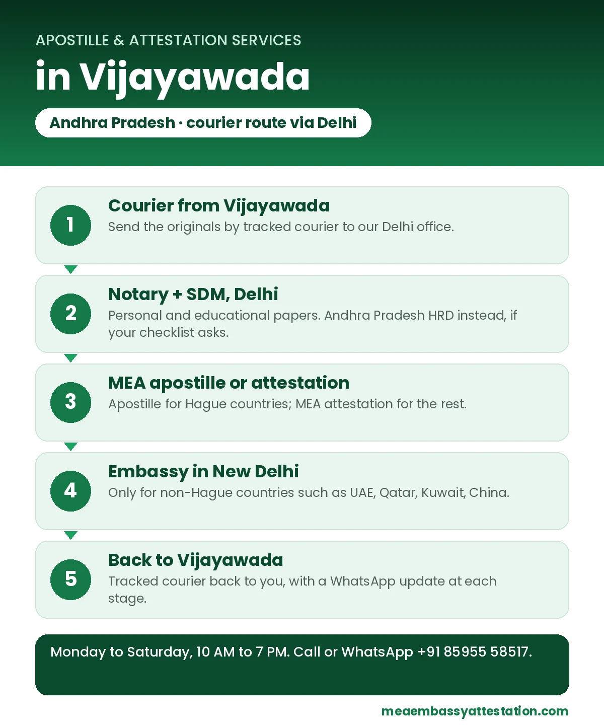 Apostille services in Vijayawada: courier to Delhi, notary and SDM, MEA apostille or attestation, embassy in New Delhi