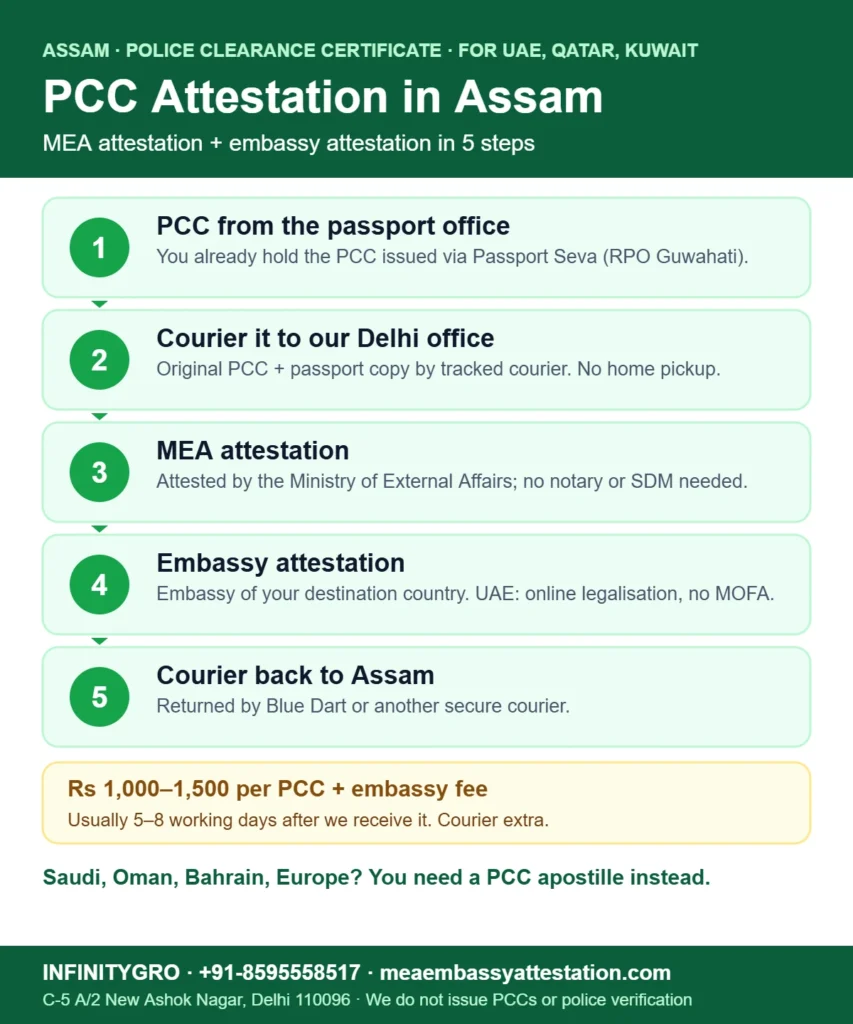 PCC attestation in Assam: PCC from passport office, courier to Delhi, MEA attestation, embassy attestation and courier return