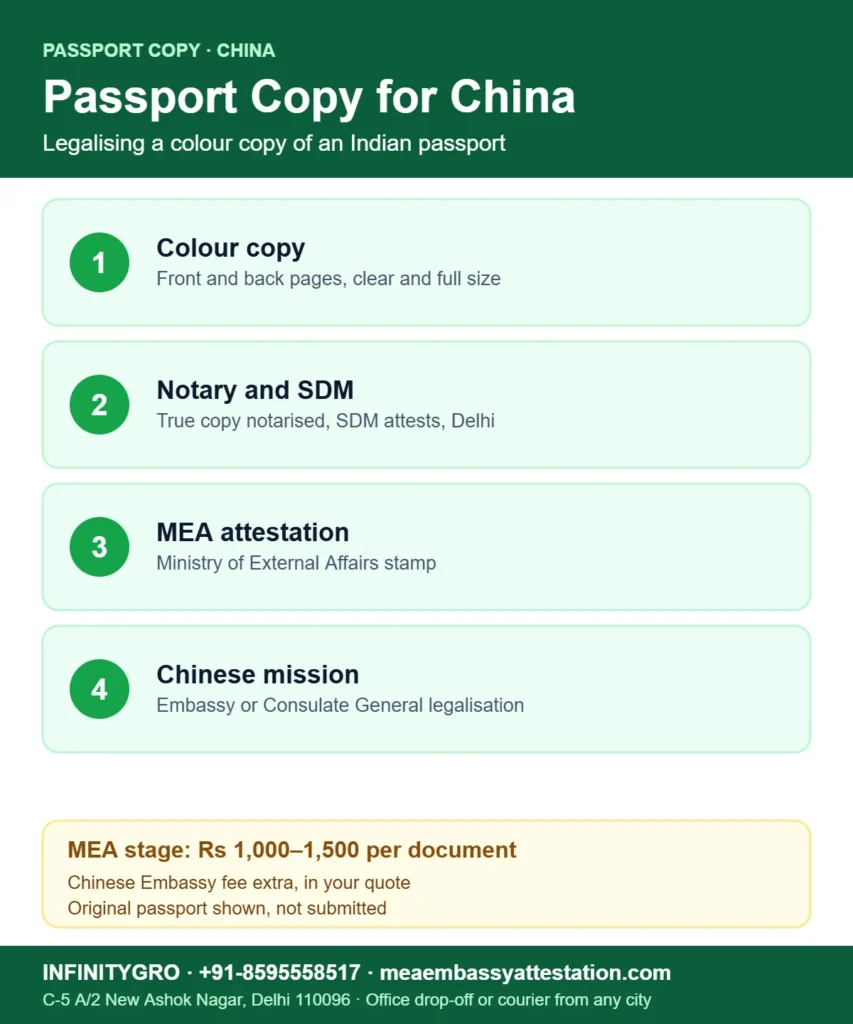 Passport copy attestation for China: colour copy, notary and SDM, MEA attestation and Chinese Embassy legalisation