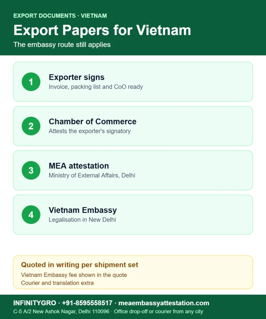 Vietnam embassy attestation for export documents: exporter signature, Chamber of Commerce, MEA attestation and Vietnam Embassy legalisation