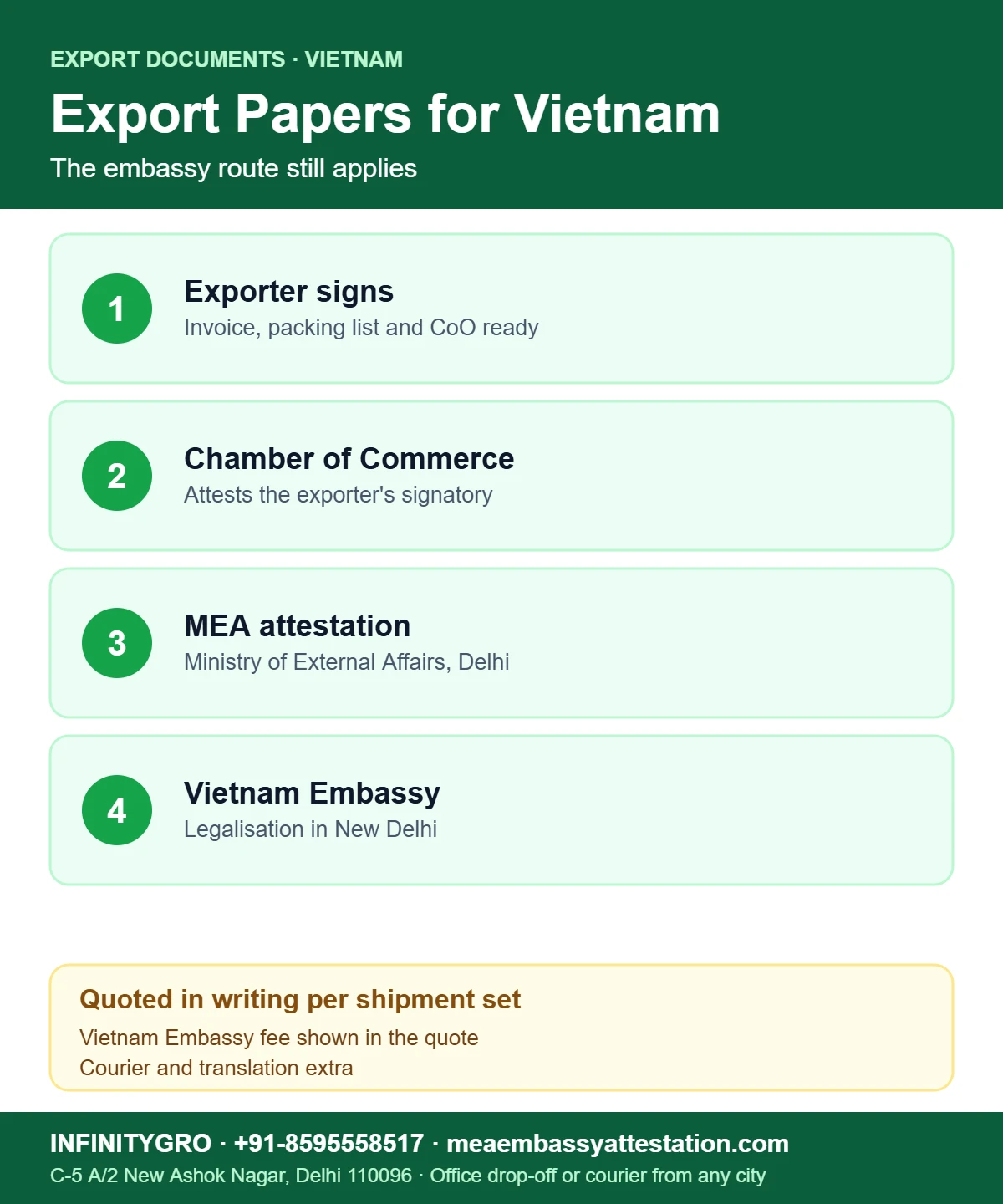 Vietnam Embassy Attestation for Export Documents: A Guide for Indian Exporters Vietnam embassy attestation for export documents: exporter signature, Chamber of Commerce, MEA attestation and Vietnam Embassy legalisation