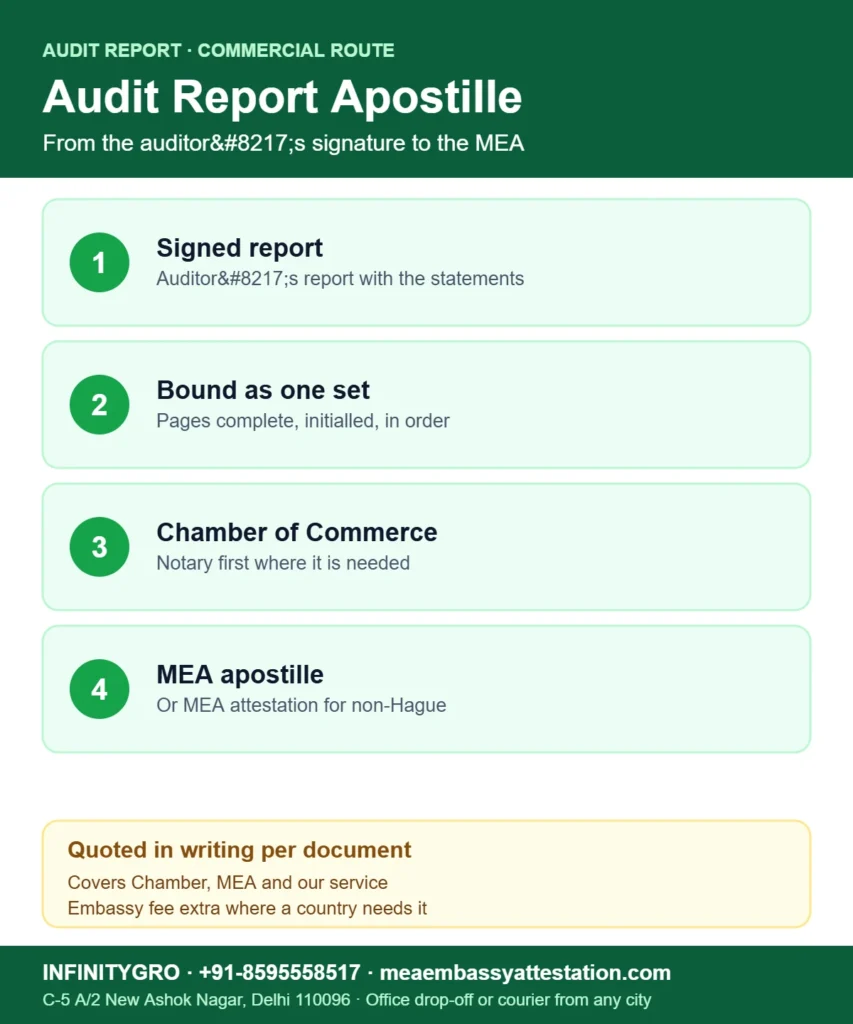 Audit report apostille route: signed report, bound as one set, Chamber of Commerce, MEA apostille
