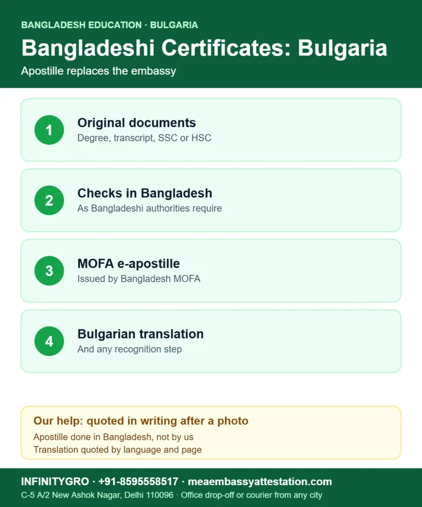 Bangladesh education documents for Bulgaria: original documents, checks in Bangladesh, MOFA e-apostille and Bulgarian translation