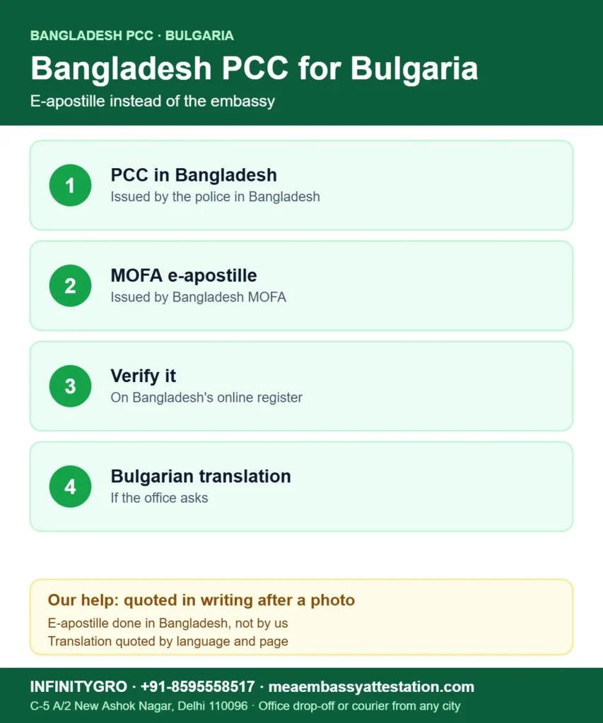 Bangladesh PCC for Bulgaria: police clearance, Bangladesh MOFA e-apostille, online verification and Bulgarian translation