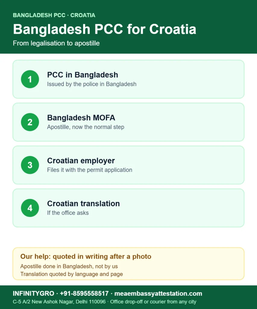 Bangladesh PCC for Croatia: police clearance, Bangladesh MOFA apostille, Croatian employer, translation