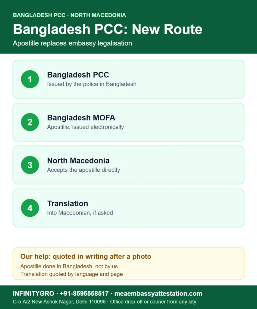 Bangladesh PCC for North Macedonia since 2025: police clearance, Bangladesh MOFA apostille, accepted in North Macedonia, translation