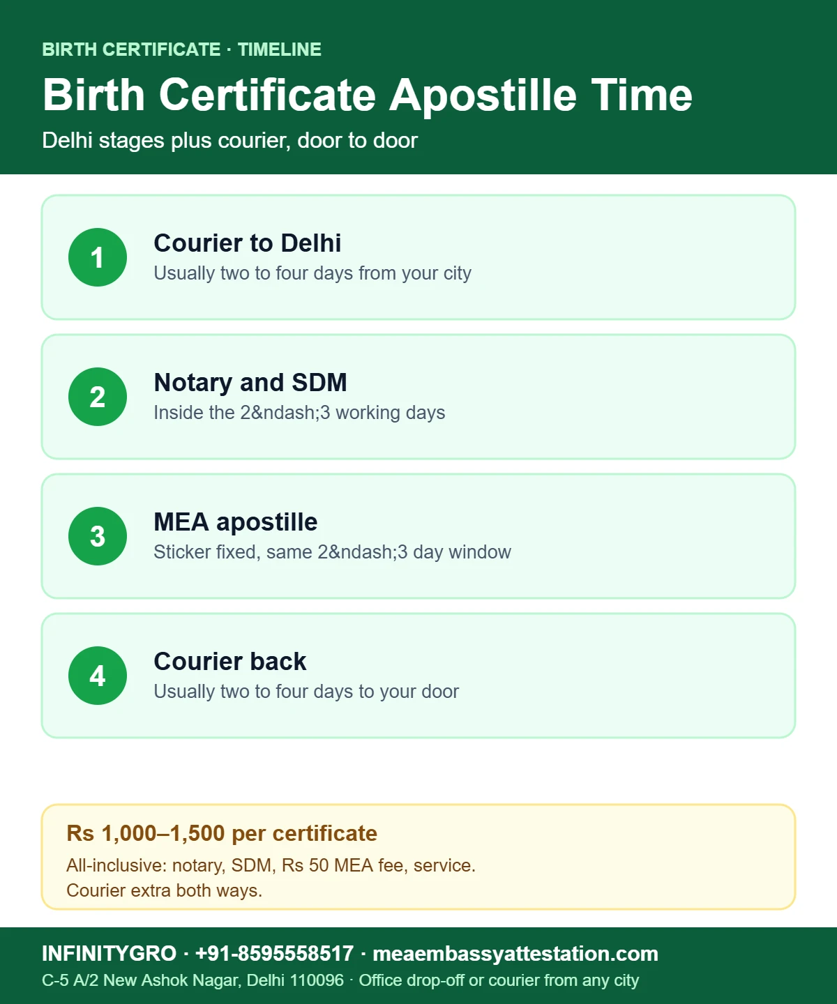 Birth Certificate Apostille Process: How Many Days It Really Takes Birth certificate apostille process timeline: courier to Delhi, notary and SDM, MEA apostille, courier back