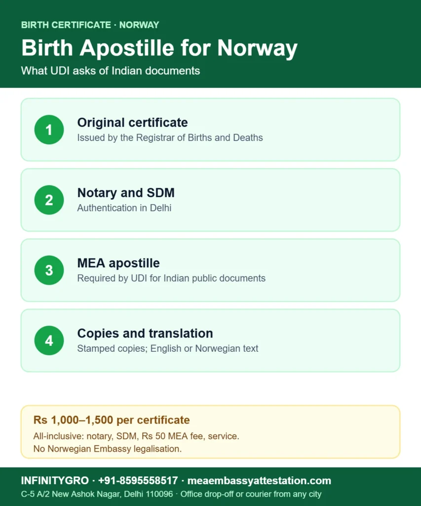 Birth certificate apostille for Norway: original certificate, notary and SDM, MEA apostille, copies and translation