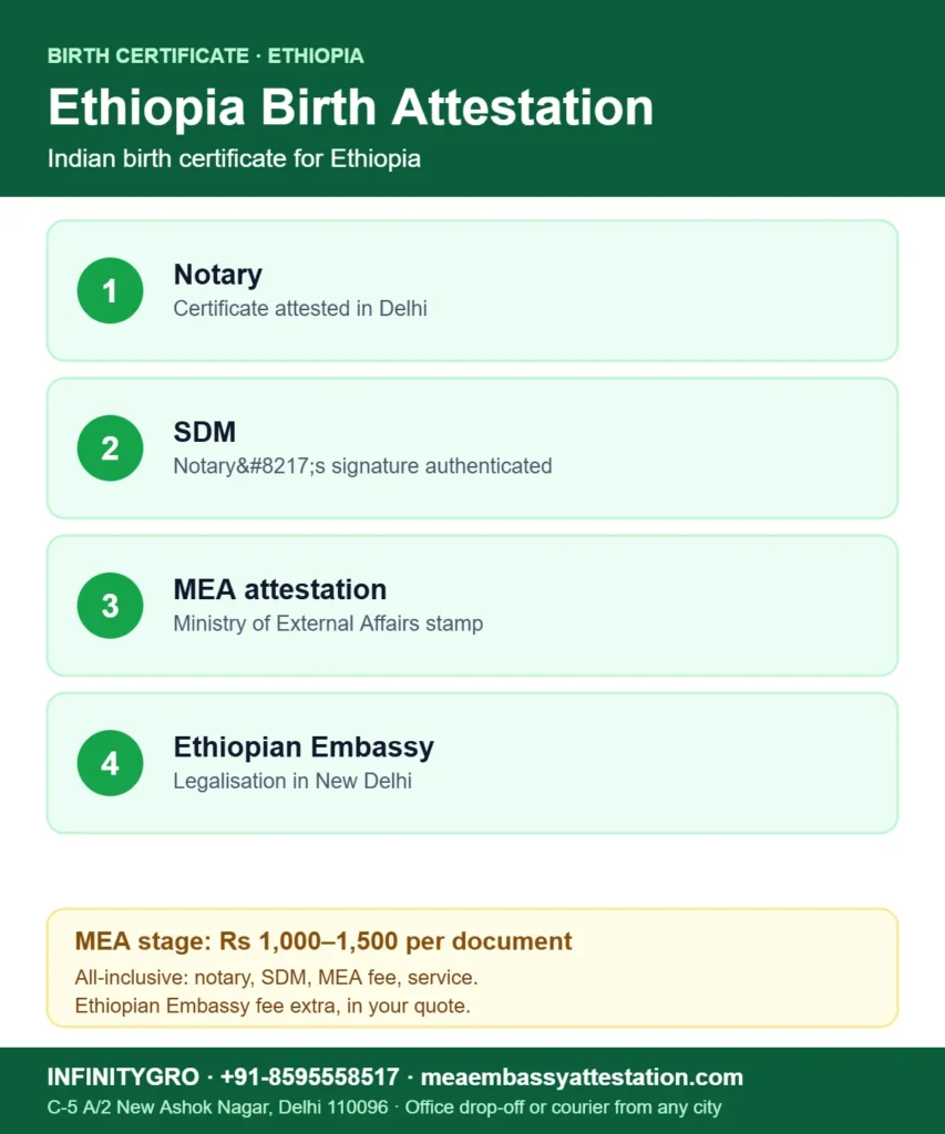 Birth certificate attestation from Ethiopian Embassy: notary, SDM, MEA attestation, Ethiopian Embassy legalisation