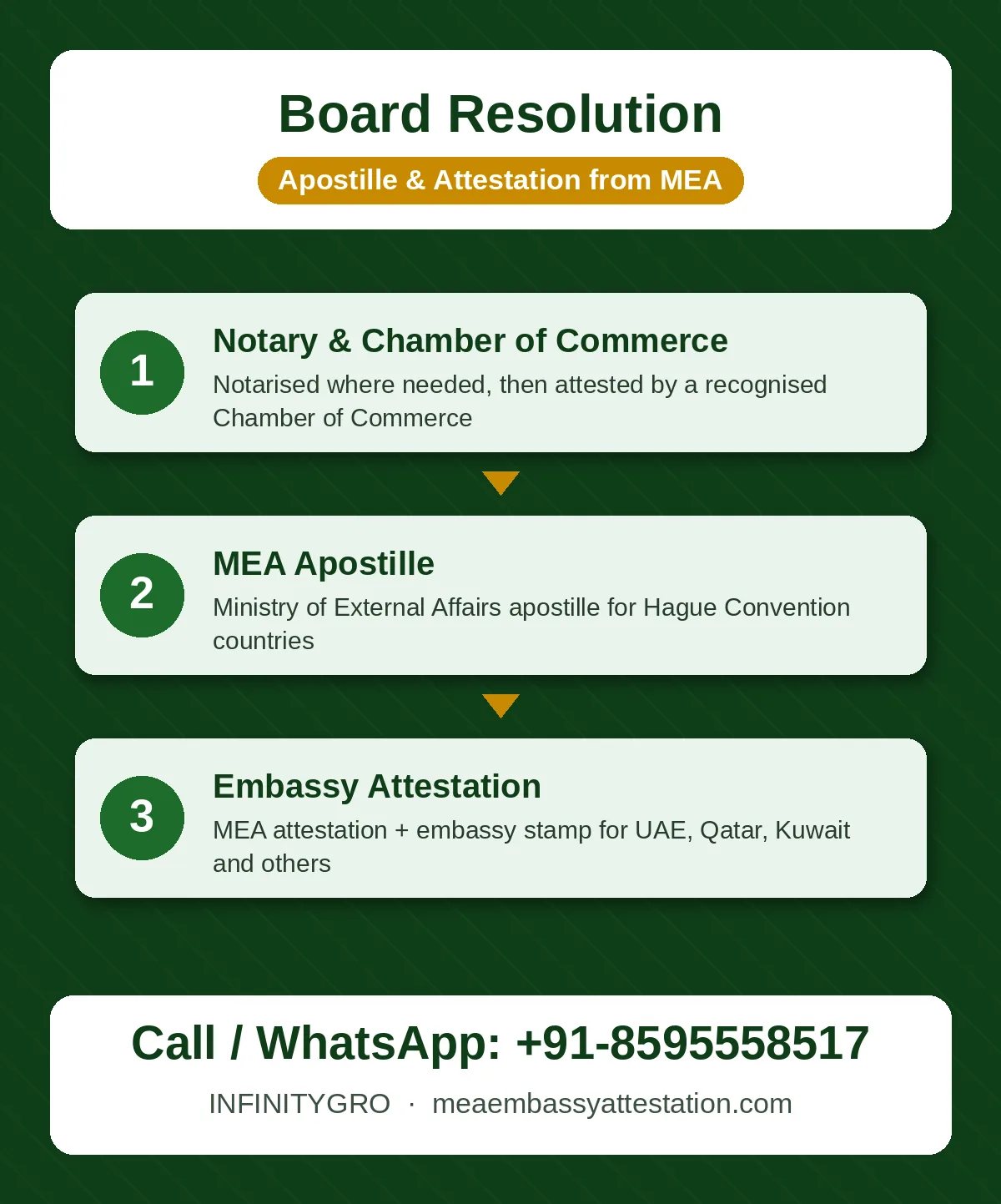 Board resolution apostille process: Chamber of Commerce, MEA apostille and embassy attestation