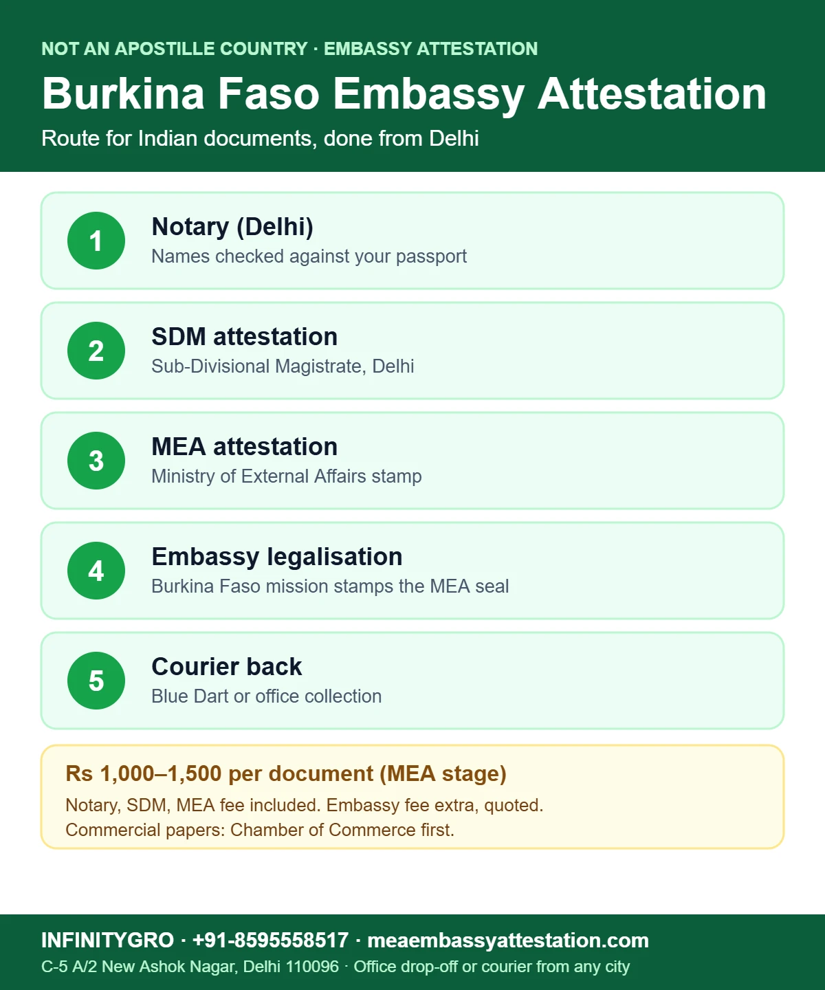 Burkina Faso embassy attestation and apostille route for Indian documents: notary, SDM, MEA, embassy