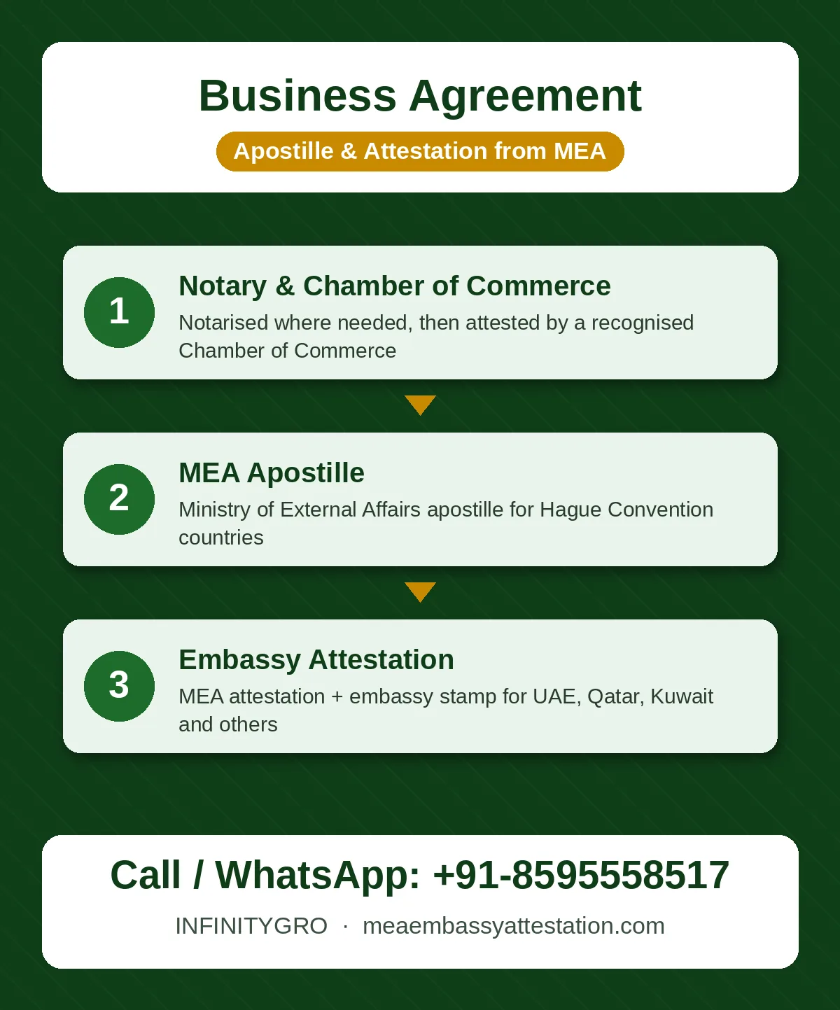 Business agreement apostille process: Chamber of Commerce, MEA apostille and embassy attestation