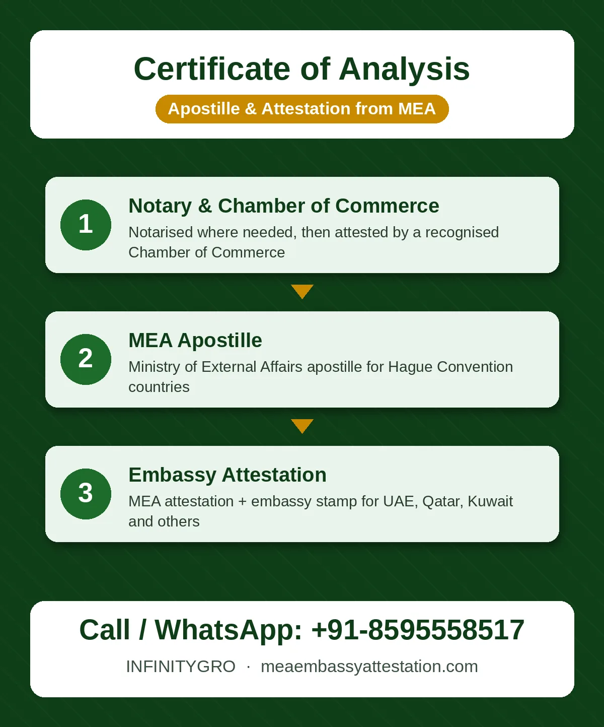 Certificate of analysis apostille process: Chamber of Commerce, MEA apostille and embassy attestation