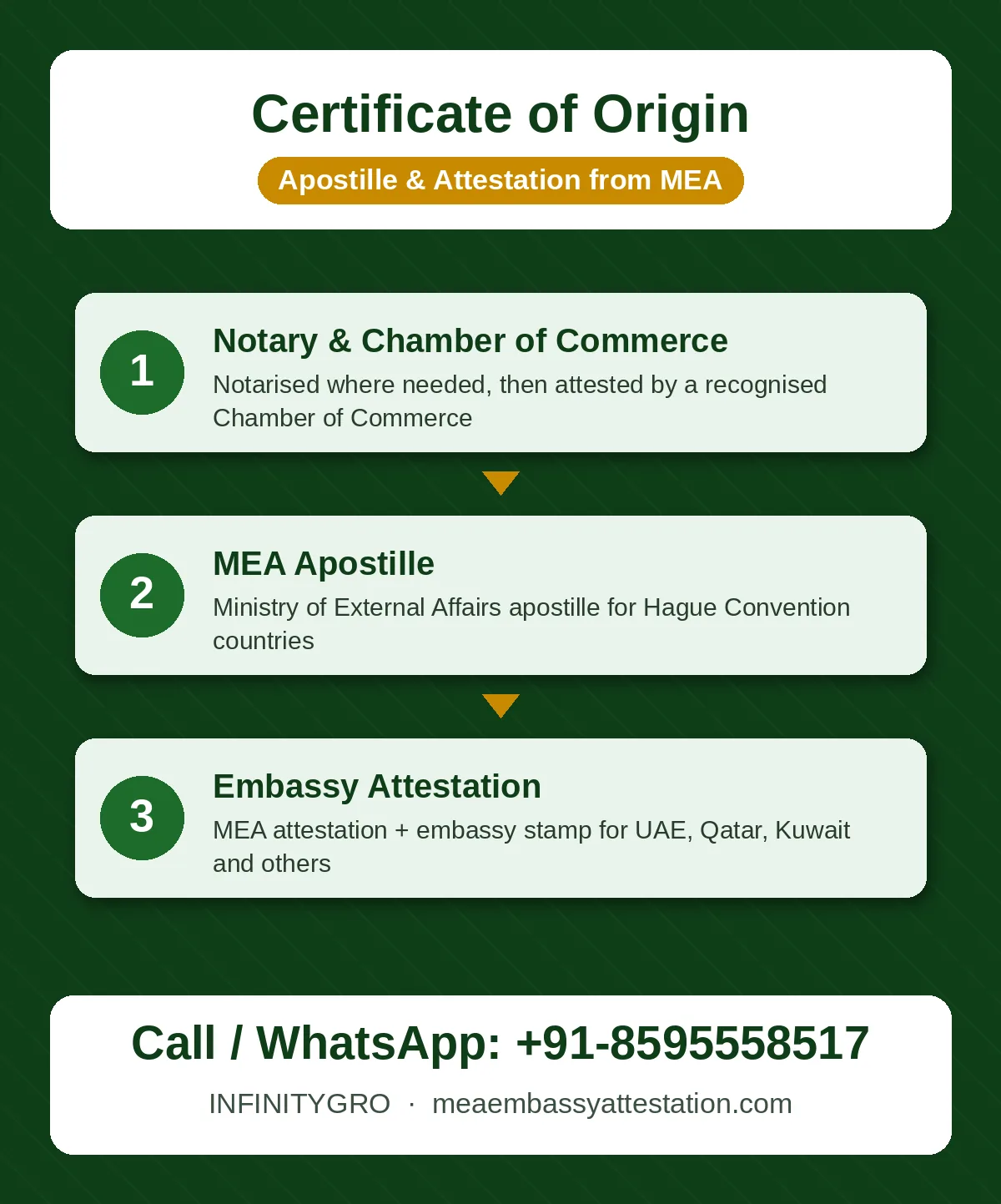 Certificate of Origin Apostille and Attestation Certificate of origin apostille process: Chamber of Commerce, MEA apostille and embassy attestation