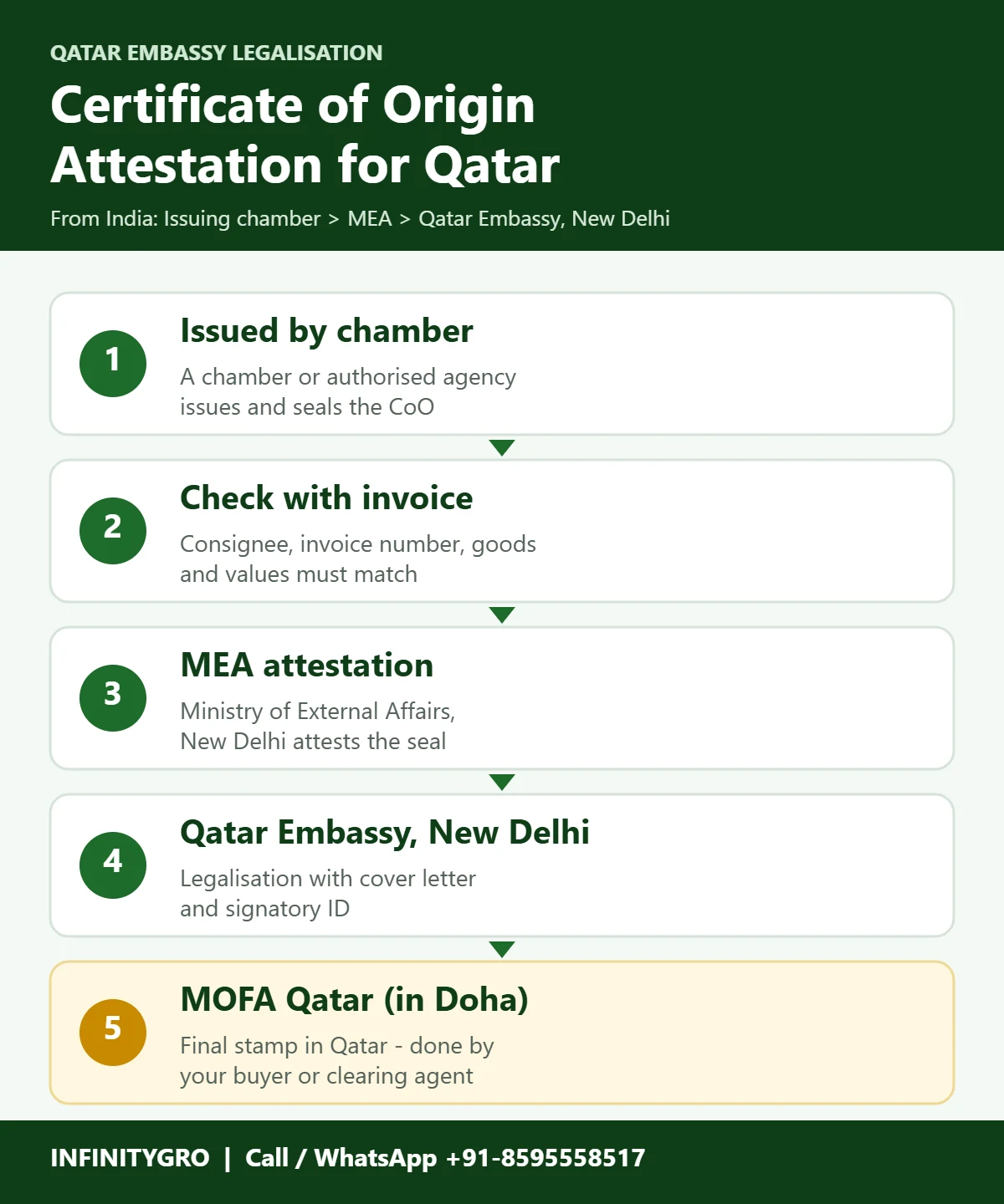 Certificate of Origin Attestation for Qatar Certificate of origin attestation for Qatar: issuing chamber, MEA attestation, Qatar Embassy New Delhi and MOFA Qatar