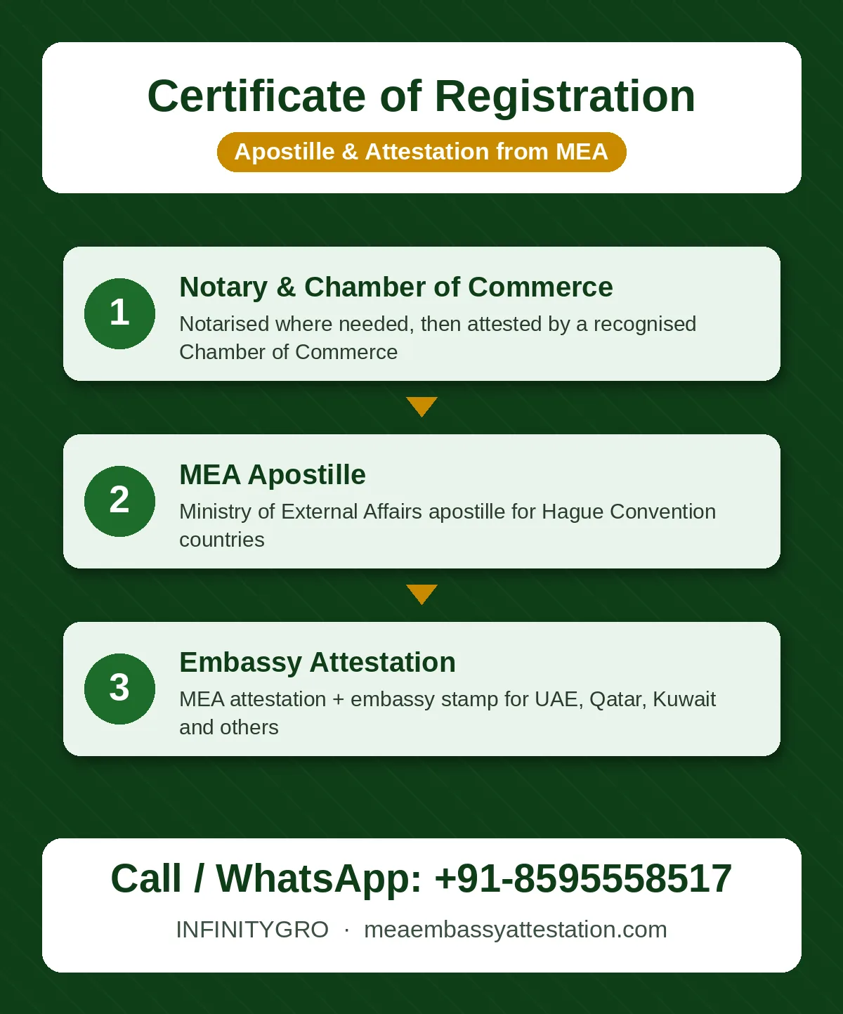 Certificate of registration apostille process: Chamber of Commerce, MEA apostille and embassy attestation