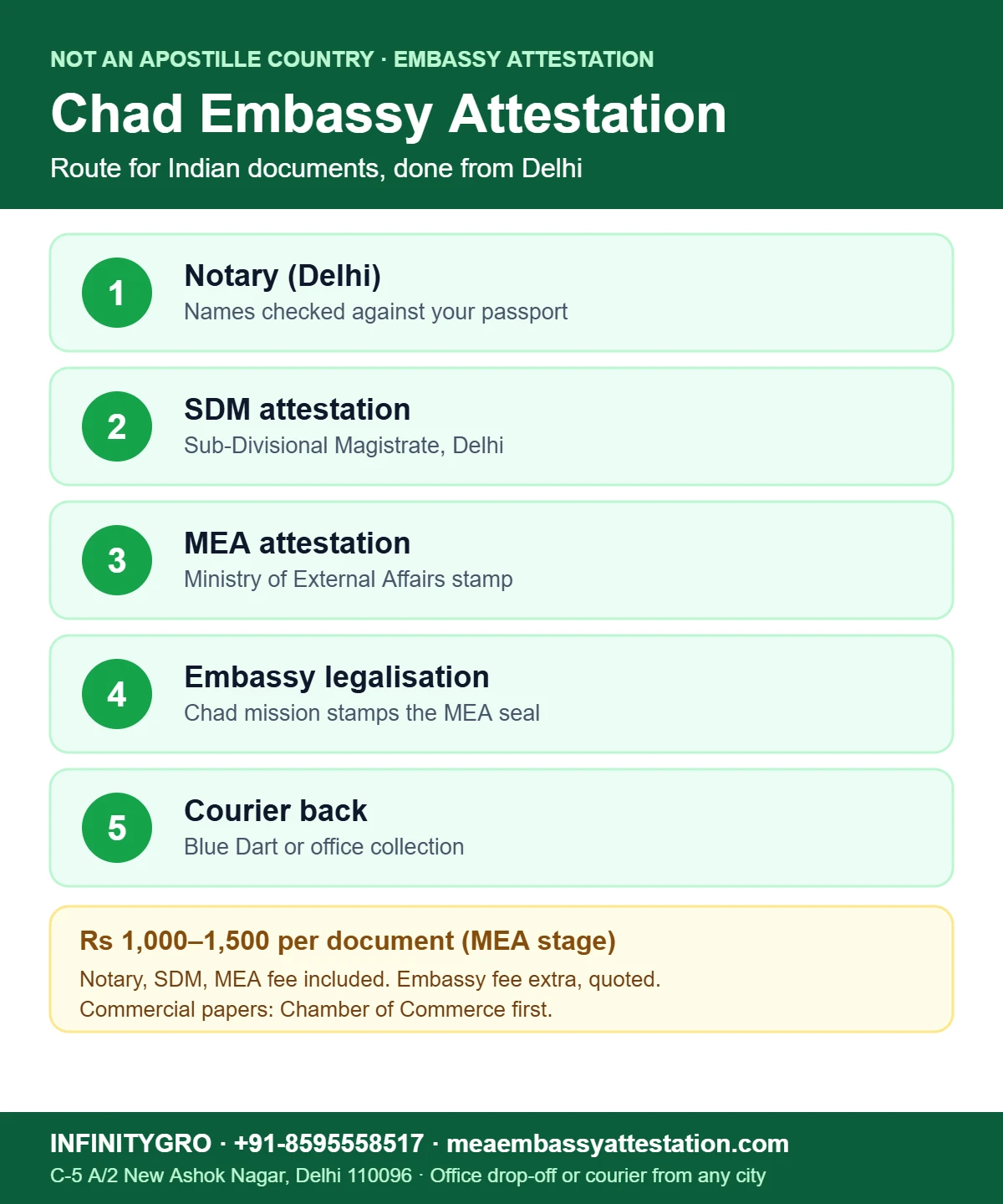 Chad Embassy Attestation Chad embassy attestation and apostille route for Indian documents: notary, SDM, MEA, embassy