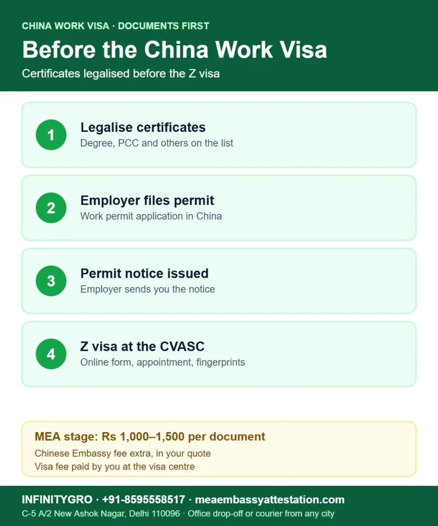 Attestation for China work visa: legalise certificates, employer files permit, permit notice, Z visa at the visa centre
