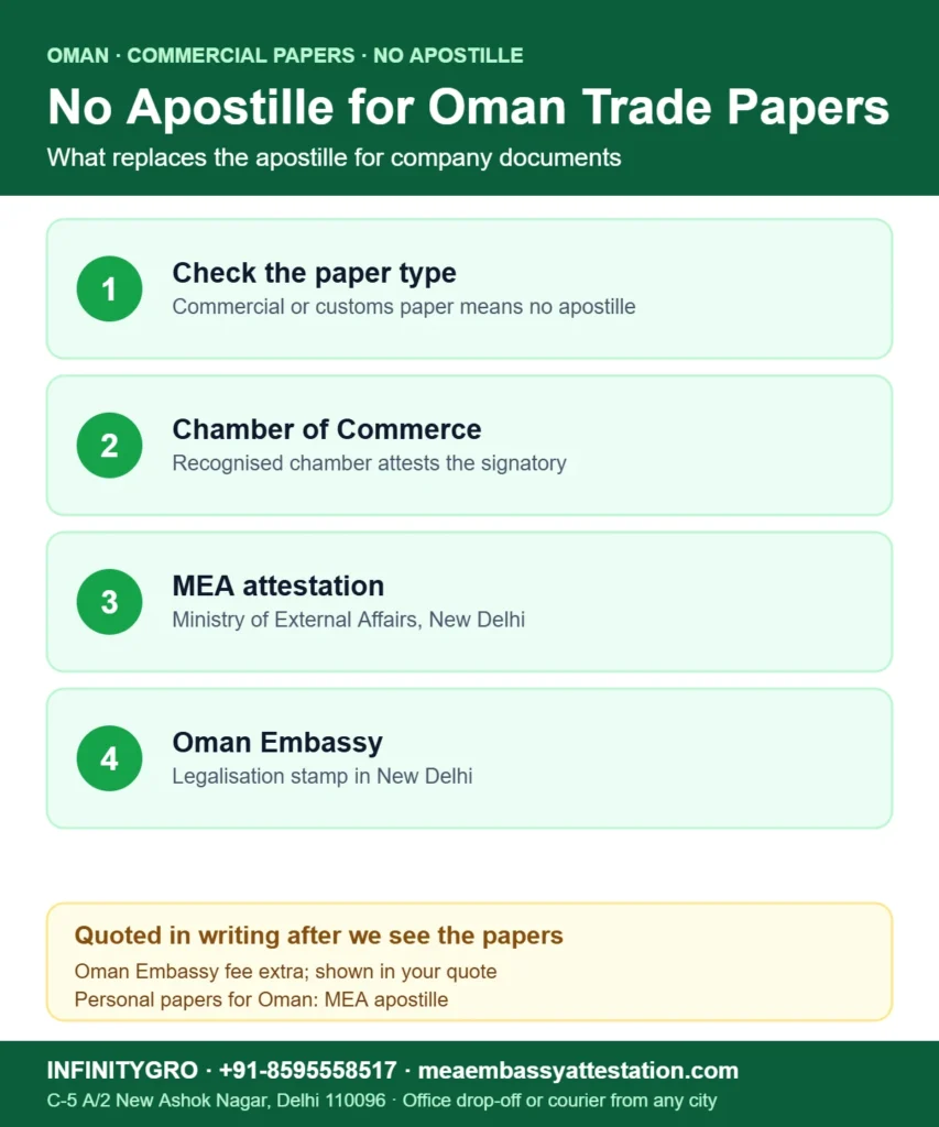 Commercial document apostille for Oman is replaced by Chamber of Commerce, MEA attestation and Oman Embassy legalisation