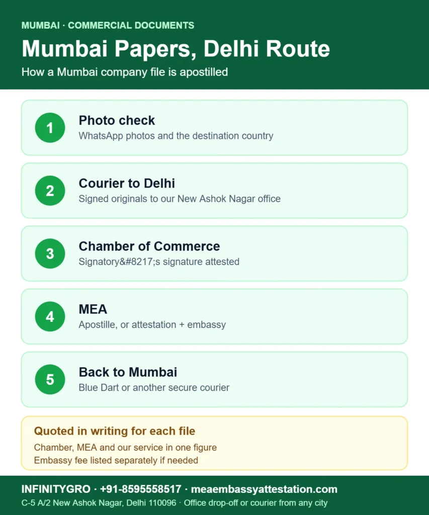 Commercial document apostille in Mumbai: photo check, courier to Delhi, Chamber of Commerce, MEA and return courier