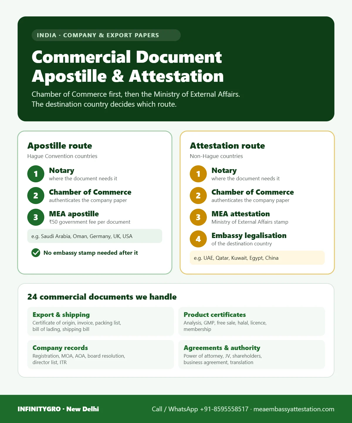 Commercial document apostille and attestation process in India: Notary, Chamber of Commerce, MEA apostille or MEA attestation and embassy legalisation