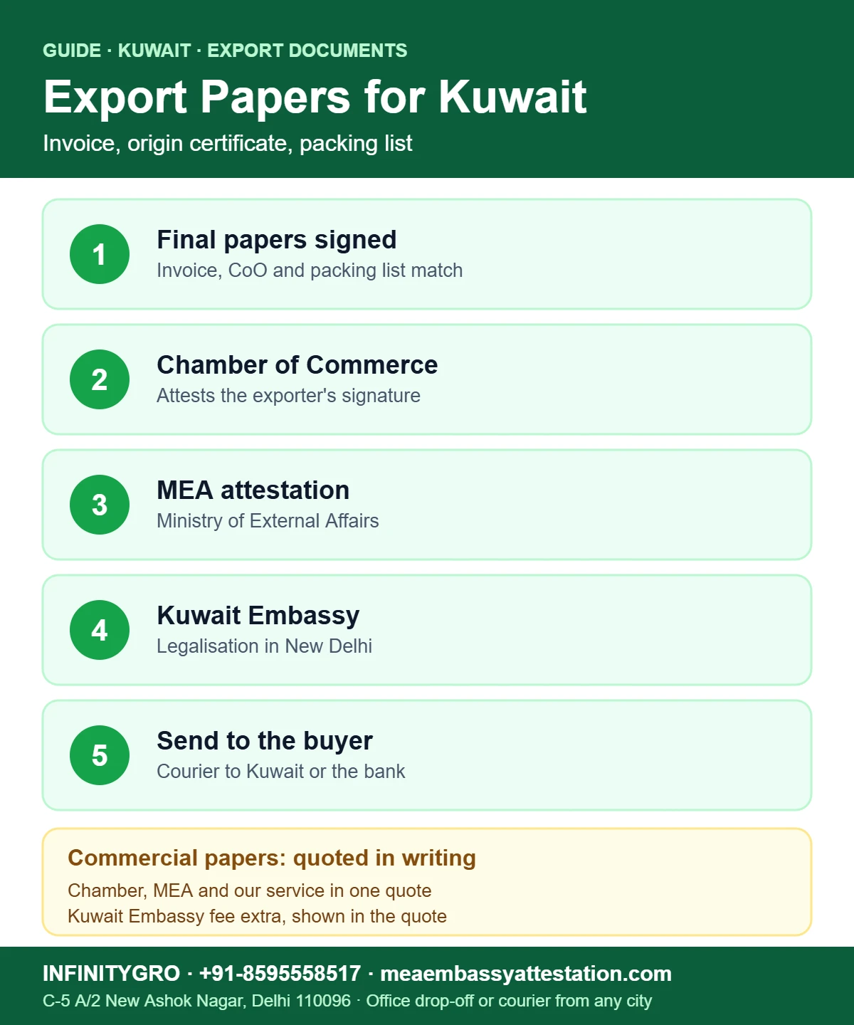 Kuwait embassy attestation for export documents: commercial invoice, certificate of origin and packing list through chamber, MEA and Kuwait Embassy