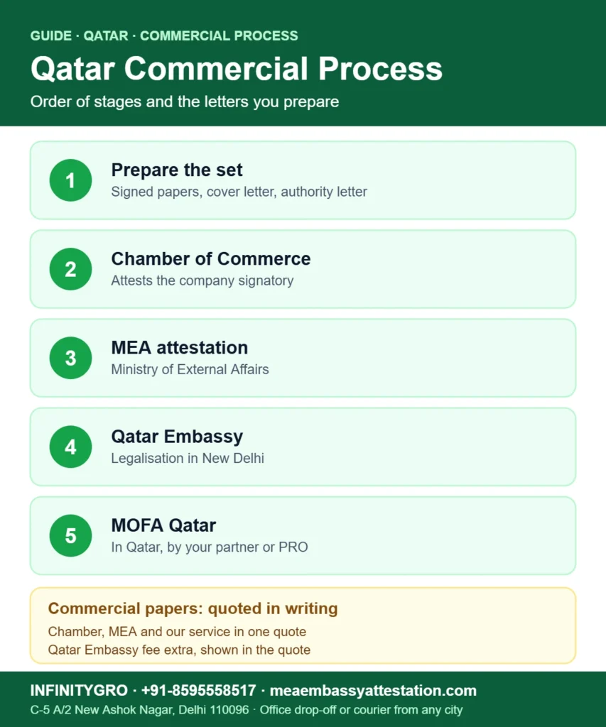 Qatar embassy commercial attestation process: prepare the set, Chamber of Commerce, MEA attestation, Qatar Embassy New Delhi and MOFA Qatar