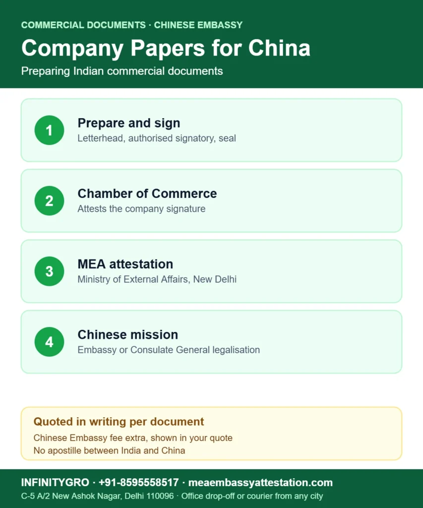 Commercial documents attestation from China Embassy: prepare and sign, Chamber of Commerce, MEA attestation and Chinese mission