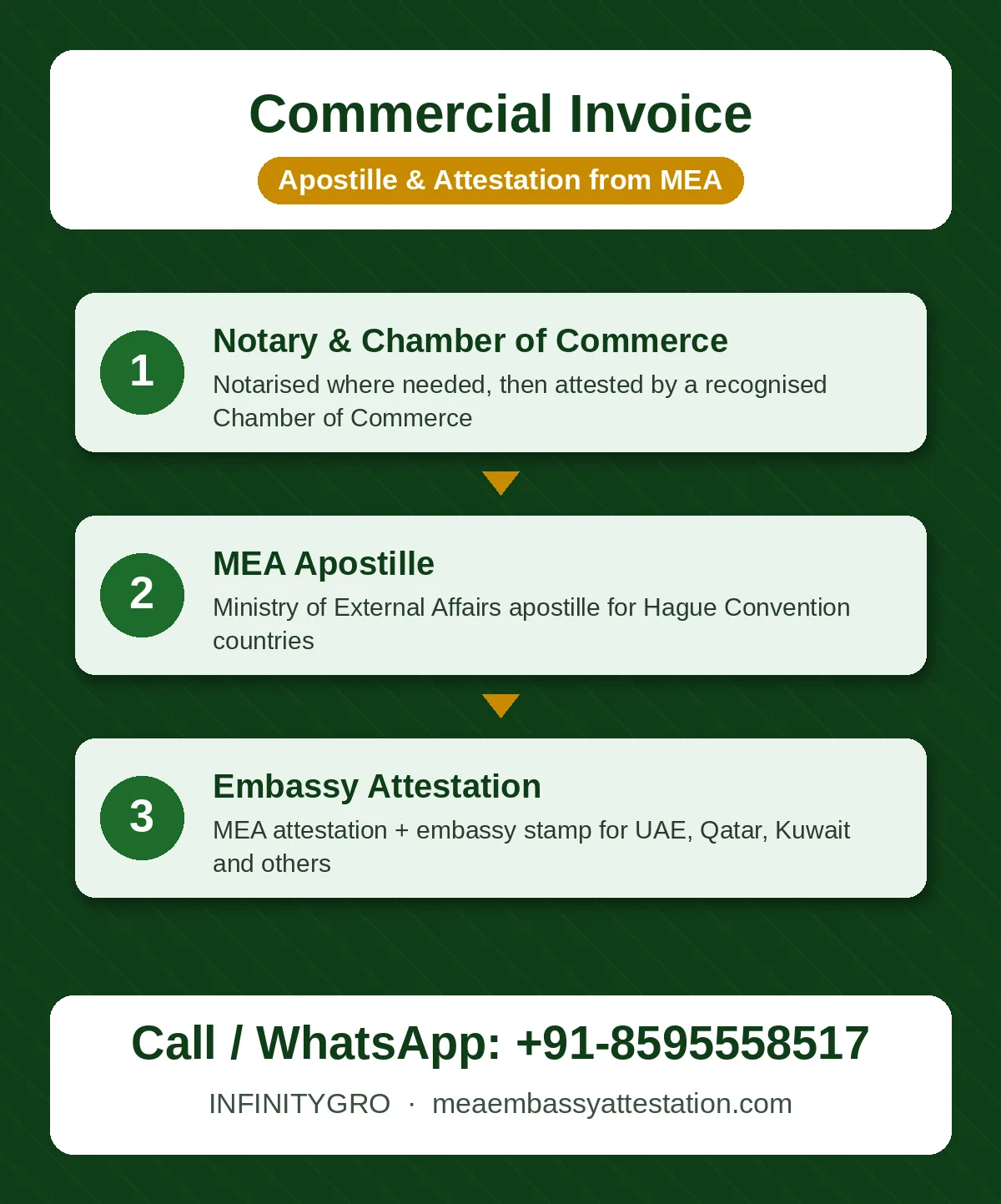 Commercial invoice apostille process: Chamber of Commerce, MEA apostille and embassy attestation