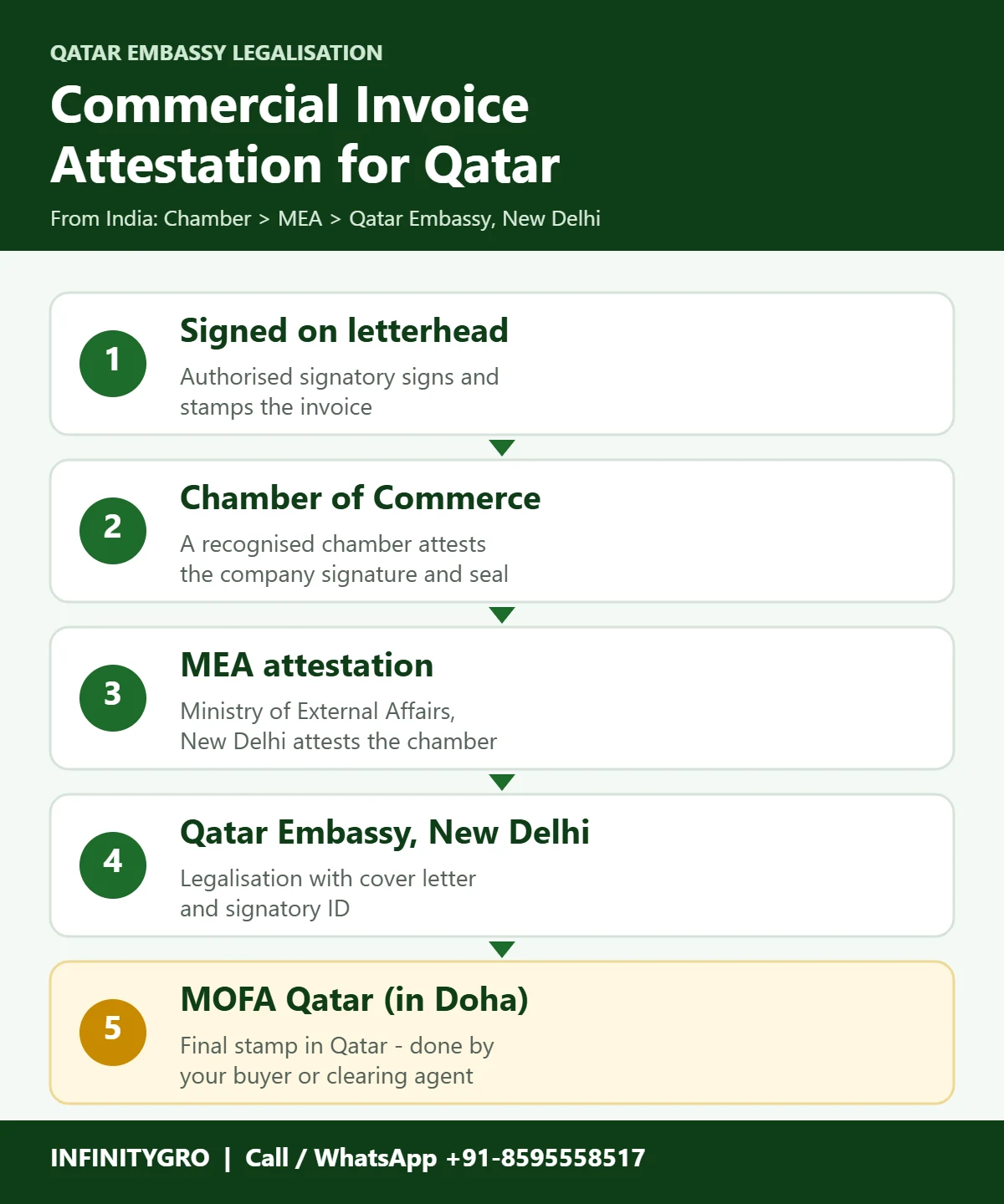Commercial invoice attestation for Qatar: company signature, chamber of commerce, MEA attestation, Qatar Embassy New Delhi and MOFA Qatar