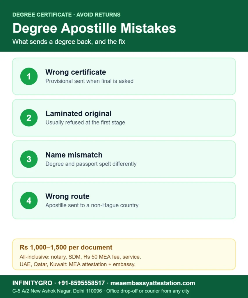 Degree certificate apostille mistakes: wrong certificate, laminated original, name mismatch, wrong country route