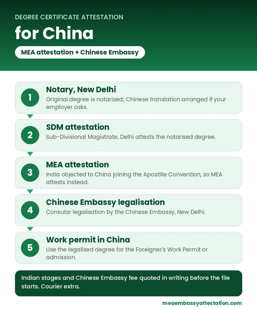 Degree certificate attestation for China: notary, SDM, MEA attestation and Chinese Embassy legalisation in New Delhi