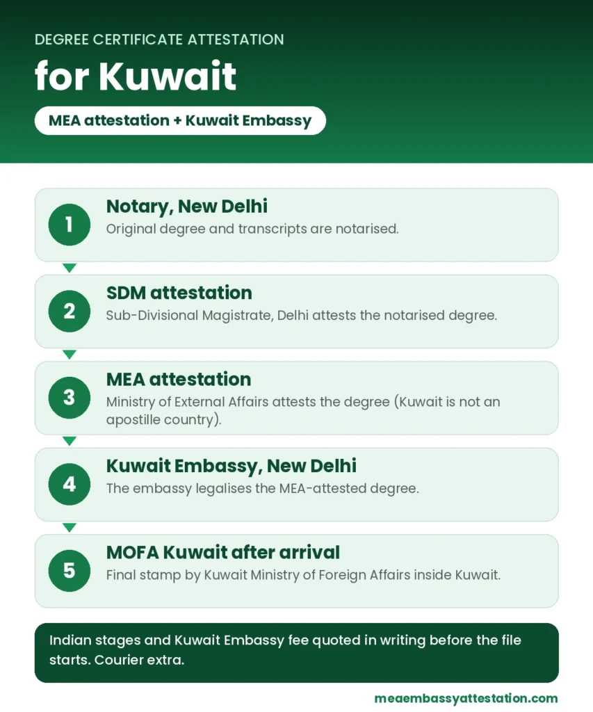 Degree certificate attestation for Kuwait: notary, SDM, MEA attestation, Kuwait Embassy New Delhi and MOFA Kuwait
