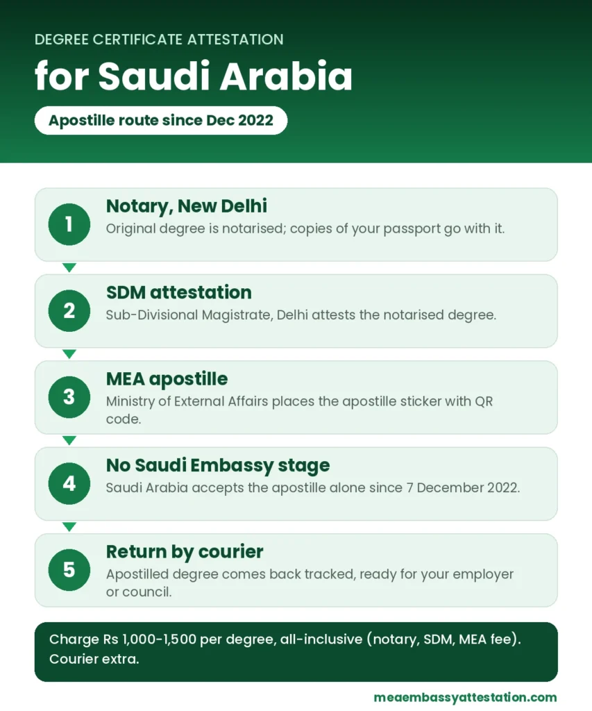 Degree certificate attestation for Saudi Arabia: notary, SDM, MEA apostille - no Saudi Embassy stage since December 2022